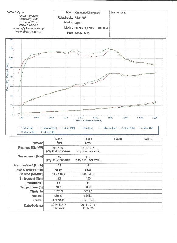 wykres drugiego pomiaru