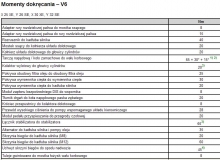 Momenty dokrecenia V6 1