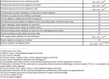 Momenty dokrecenia V6 5