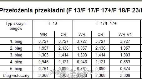 przelozenia F17