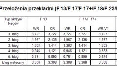 przelozenia F17