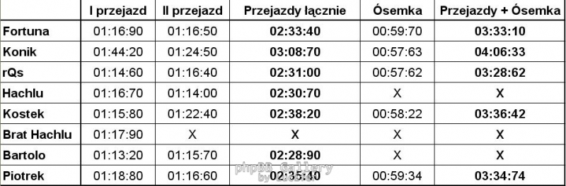 czasy